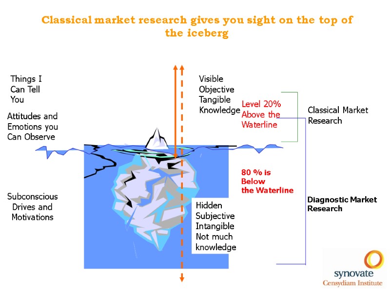 Subconscious Drives and Motivations Level 20%  Above the  Waterline 80 % is